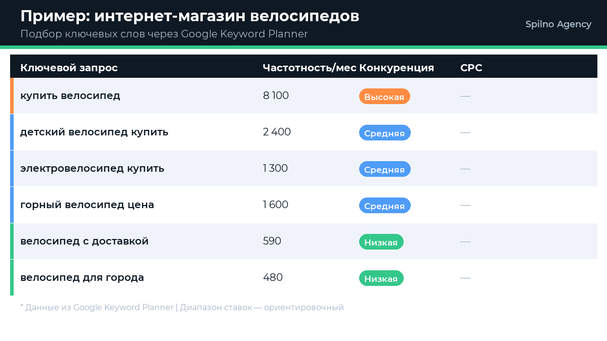 Подбор ключевых слов для интернет-магазина велосипедов через Google Keyword Planner — пример