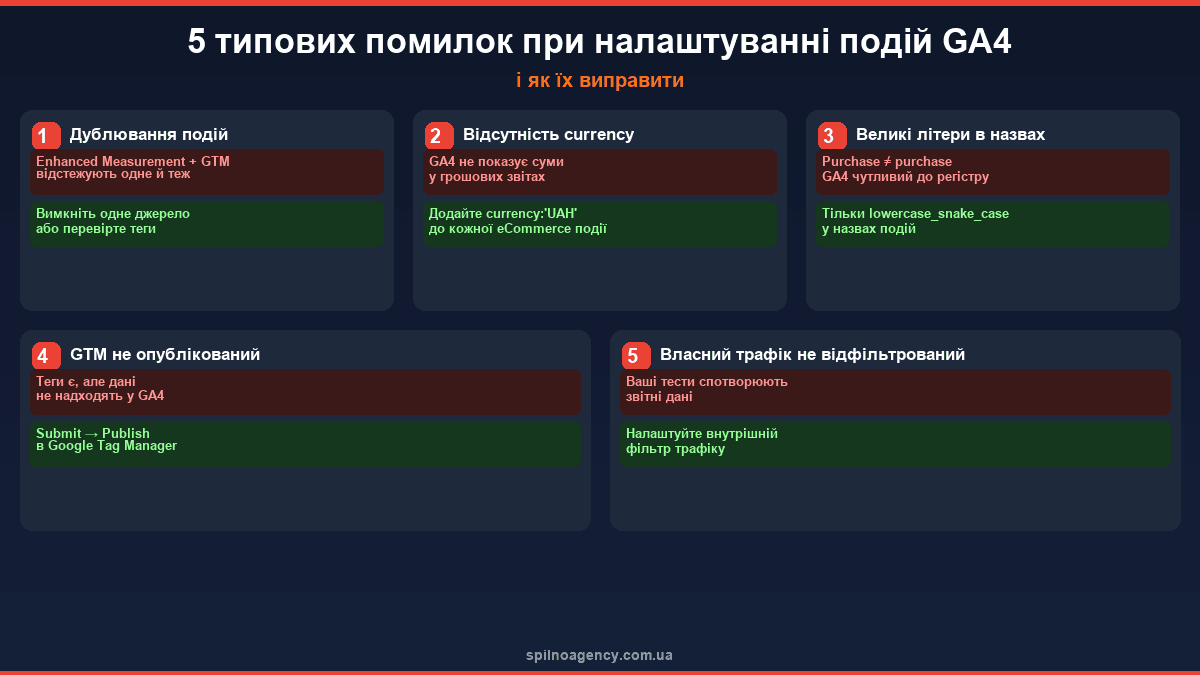 5 помилок налаштування подій GA4