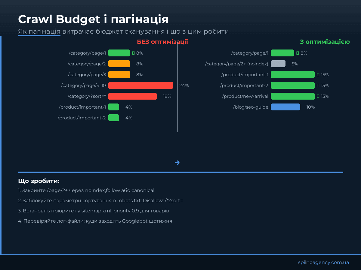 Crawl Budget і пагінація: до і після оптимізації