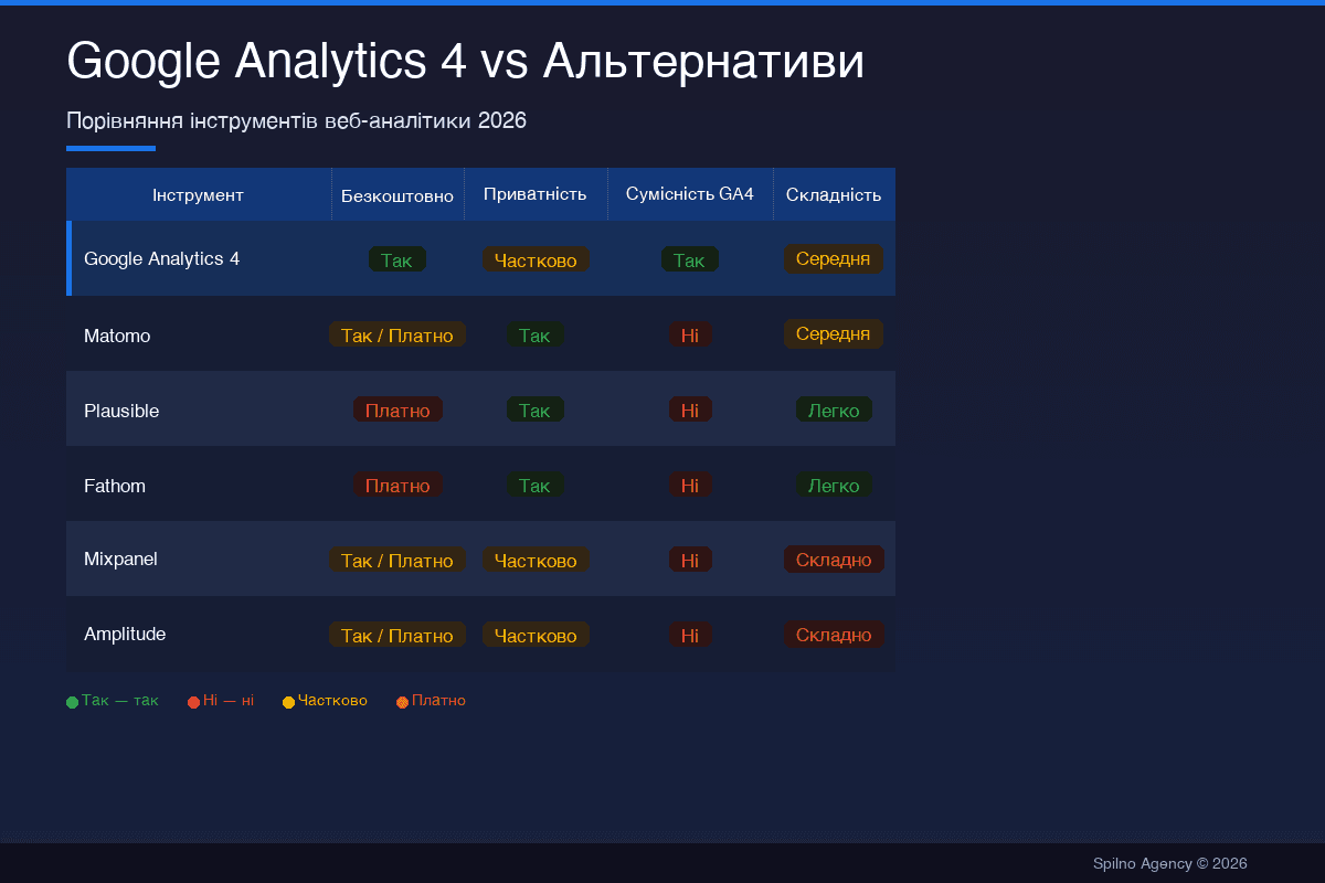 Google Analytics 4 vs альтернативи: порівняння Matomo, Plausible, Mixpanel