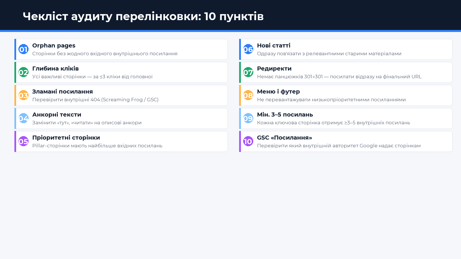 Чекліст аудиту перелінковки: 10 обов'язкових пунктів — інфографіка Spilno Agency