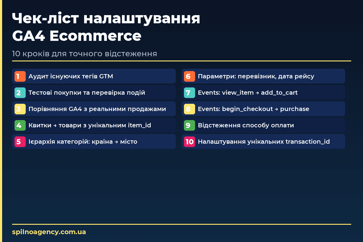 4 критичні помилки GA4 ecommerce — проблеми та рішення