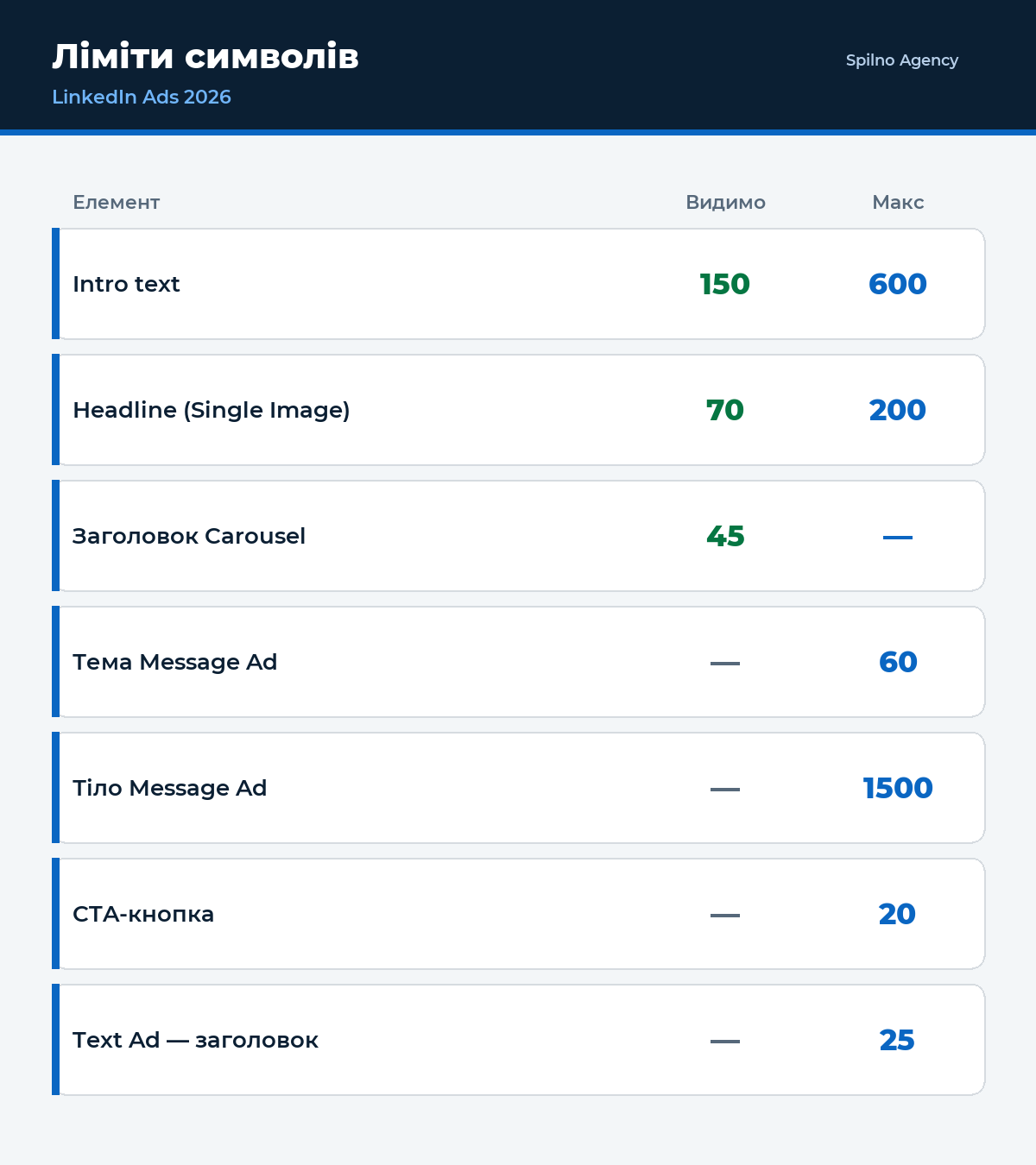 Ліміти символів у LinkedIn Ads 2026