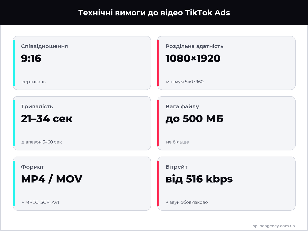 Технічні вимоги до відео TikTok Ads — інфографіка