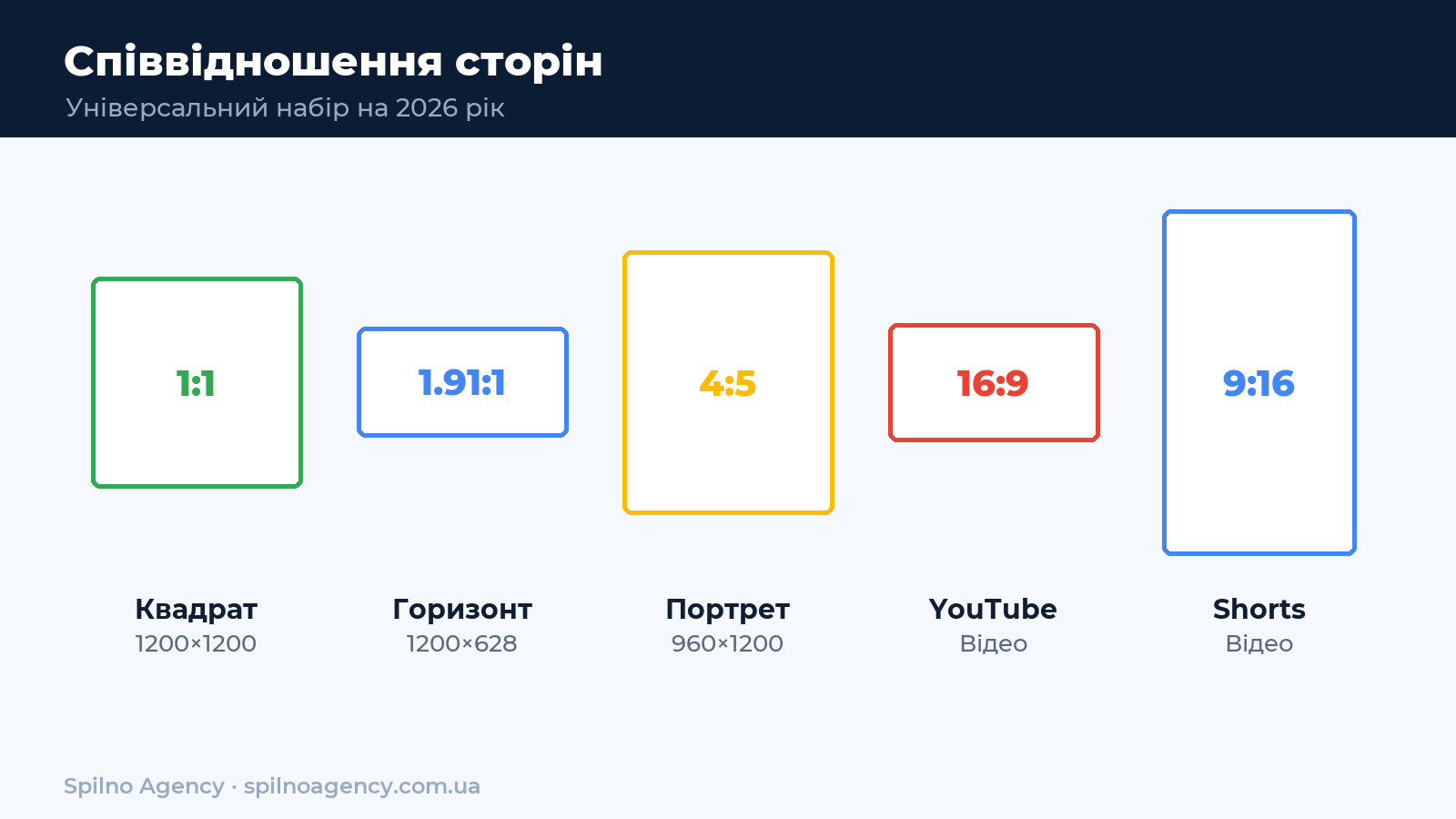 Співвідношення сторін креативів Google Ads — інфографіка