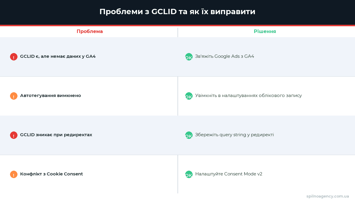 Типові проблеми з GCLID та як їх вирішити — інфографіка