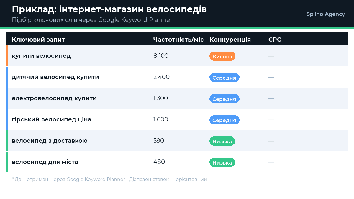 Підбір ключових слів для інтернет-магазину велосипедів через Google Keyword Planner — приклад