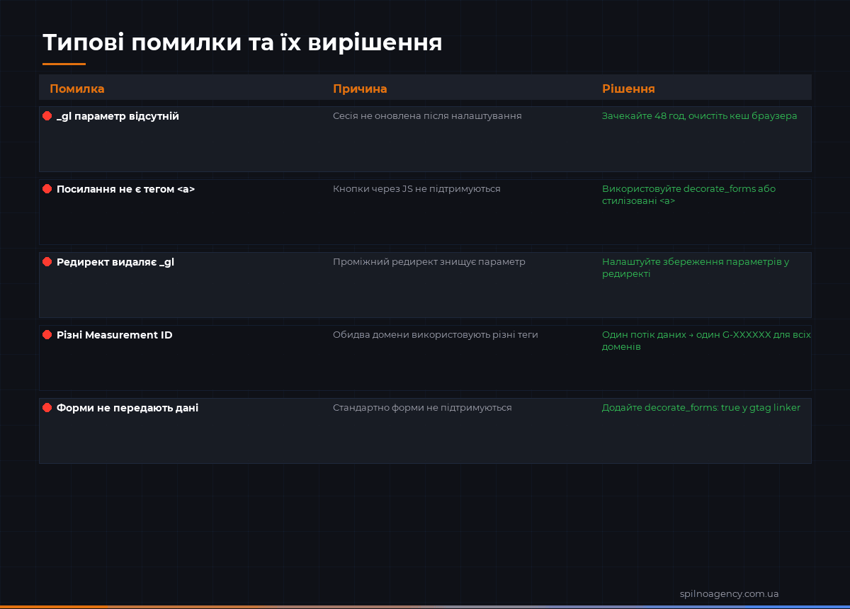 Типові помилки міждоменного відстеження GA4 та як їх виправити