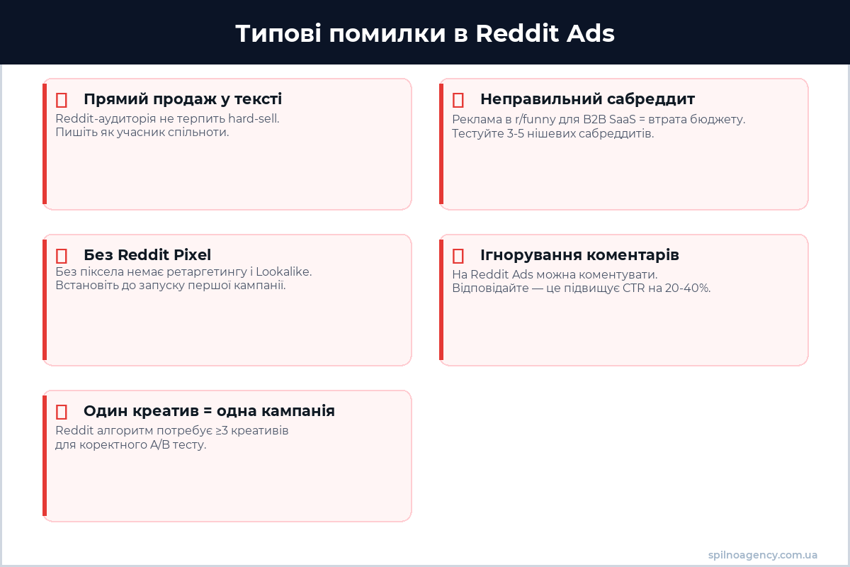 Типові помилки в Reddit Ads — інфографіка