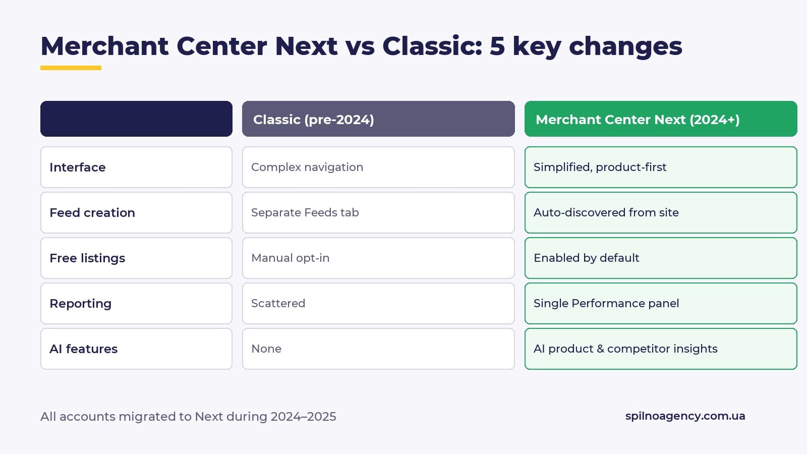 Merchant Center Next vs Classic — comparison