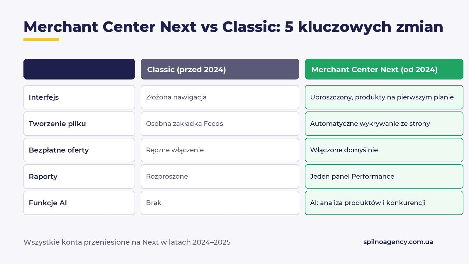 Merchant Center Next vs Classic — porównanie