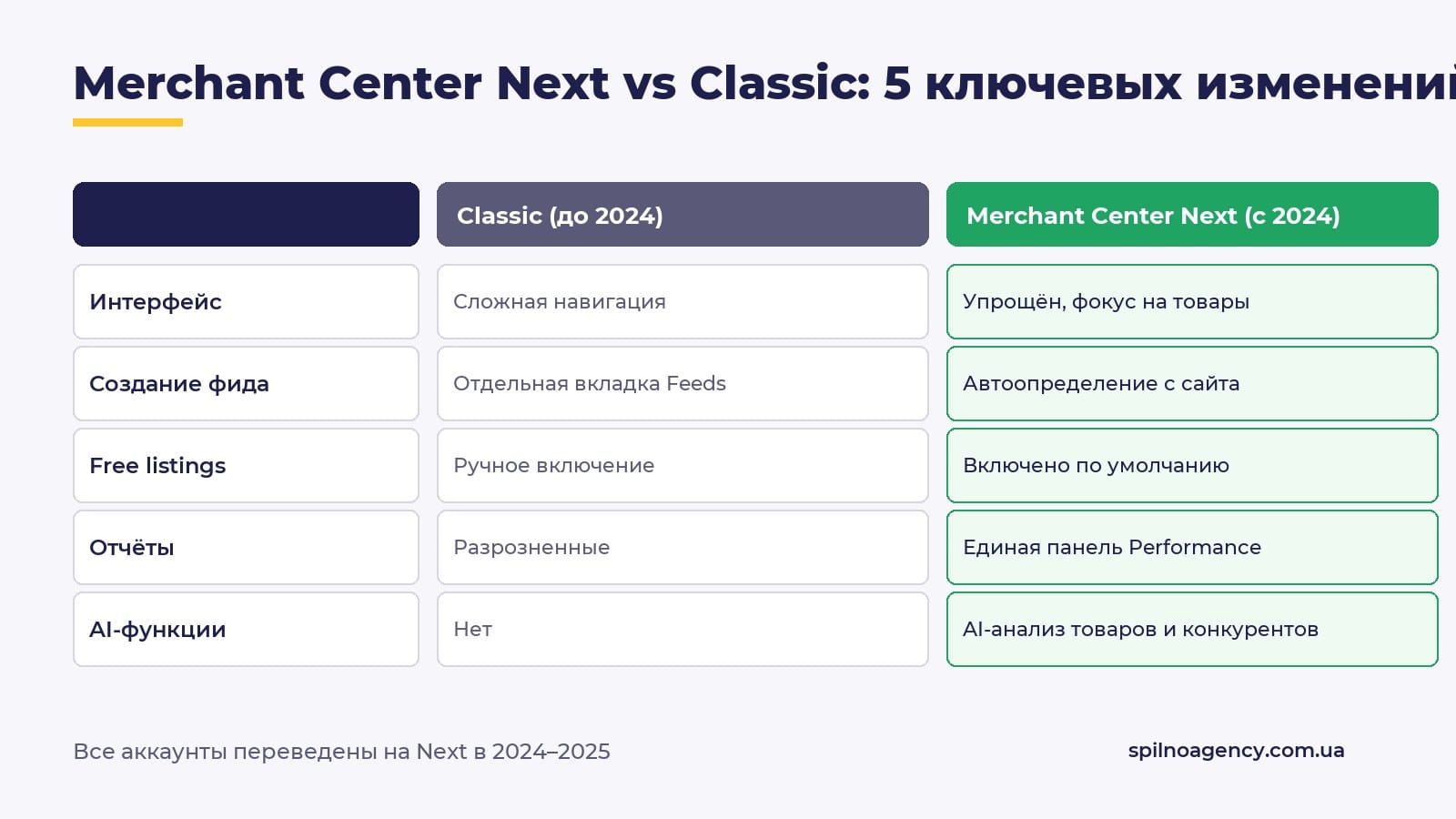 Merchant Center Next vs Classic — сравнение