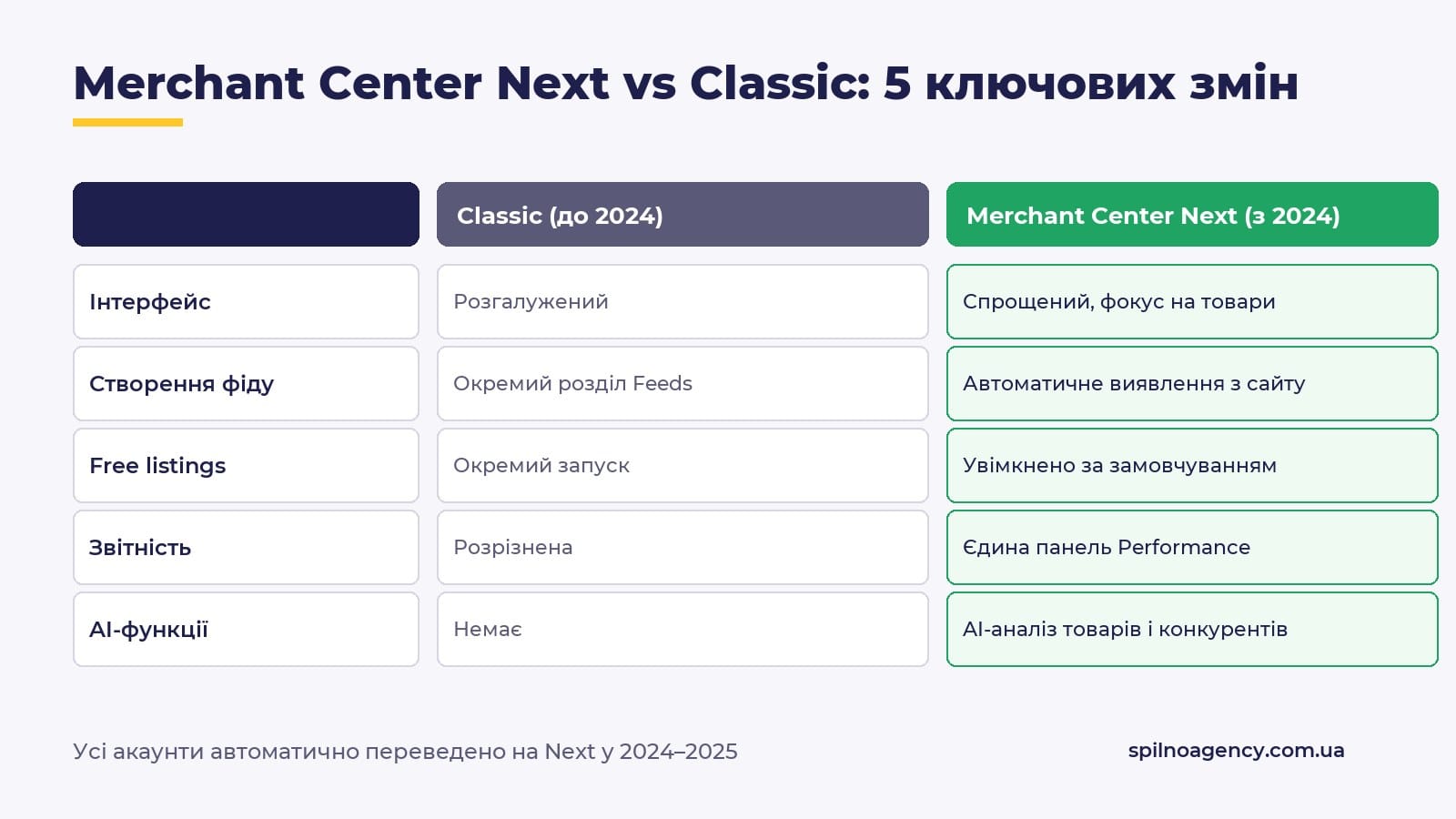 Merchant Center Next vs Classic — порівняння