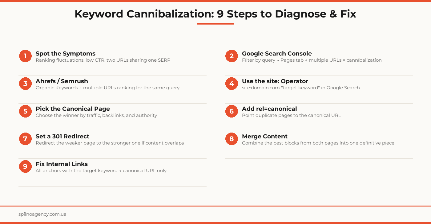 keyword cannibalization