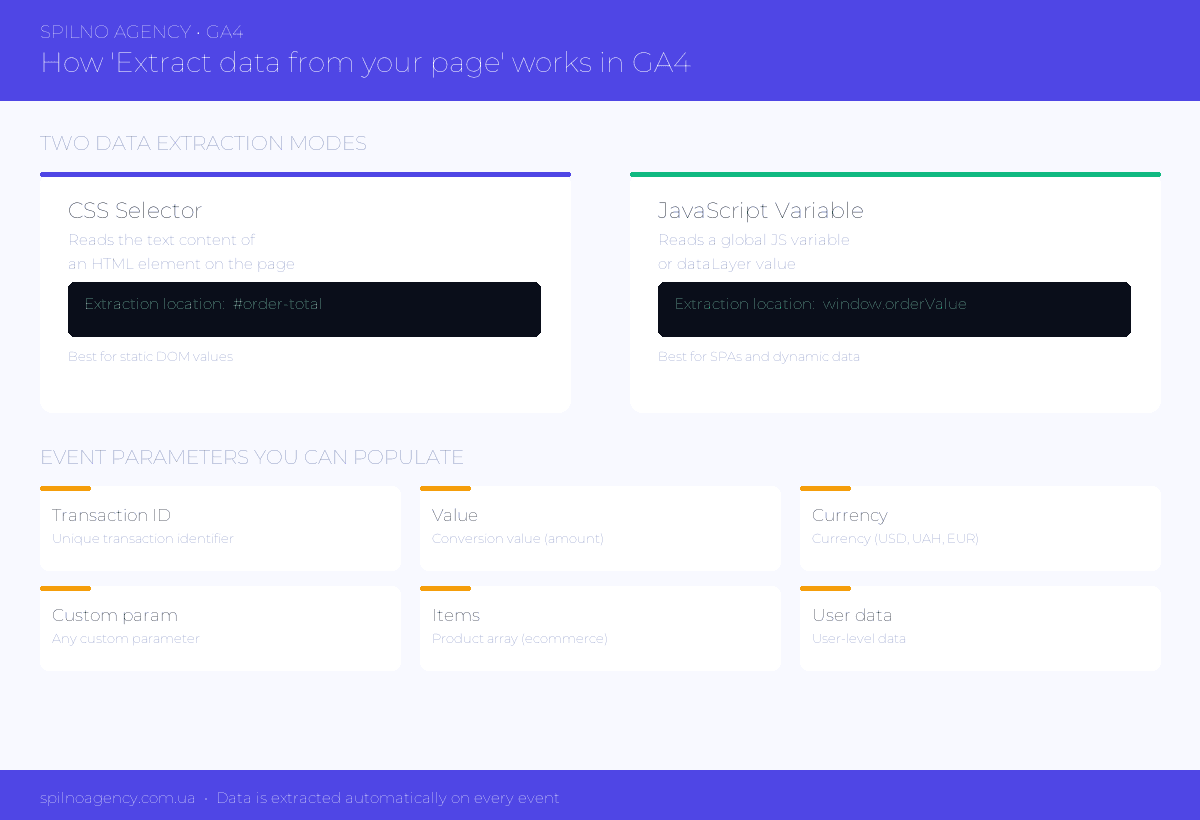 How Extract data from your page works in GA4 — infographic
