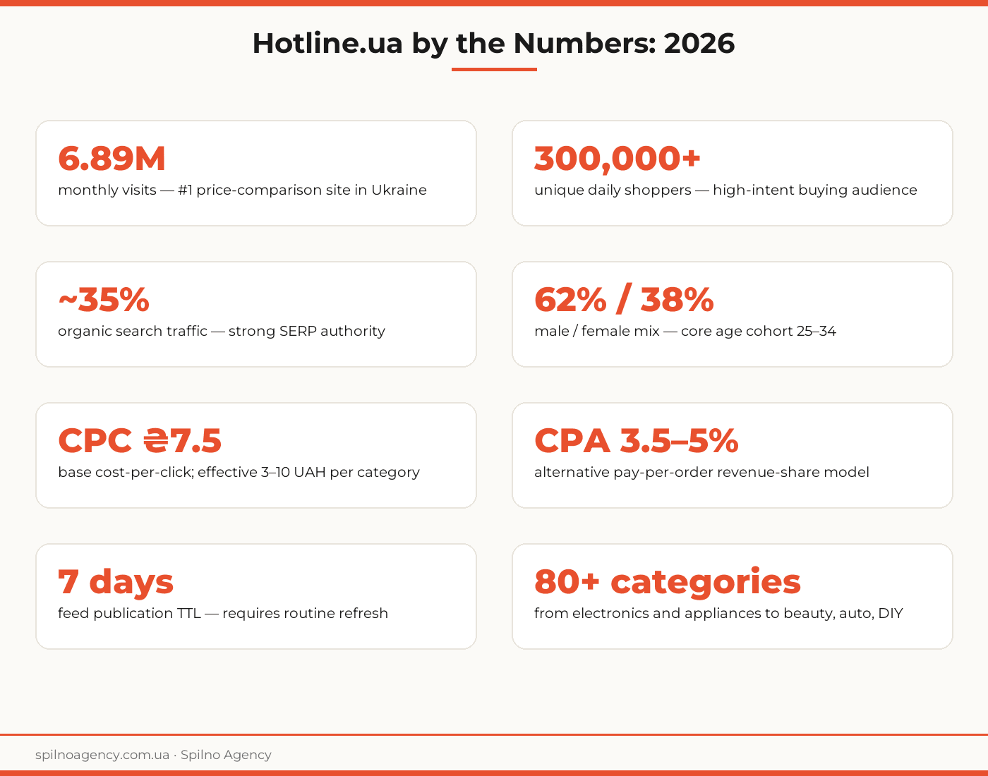 hotline.ua advertising — інфографіка