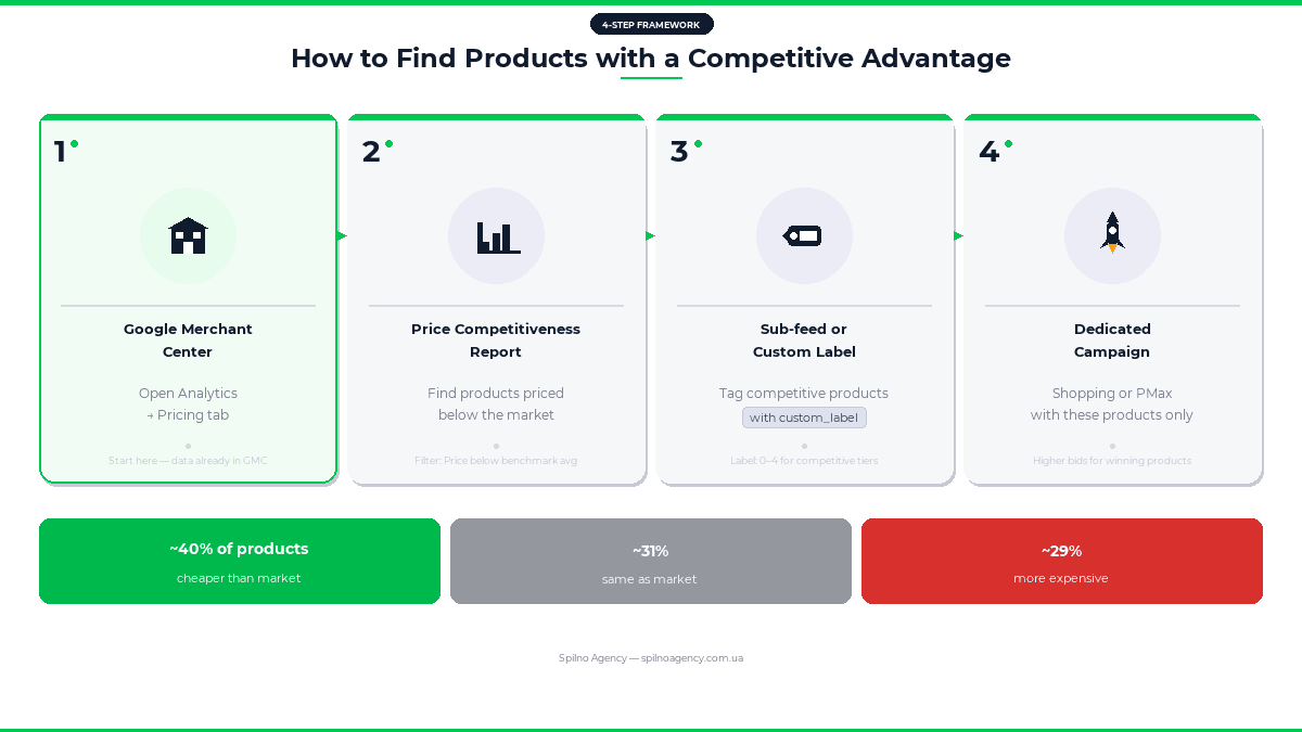 4 steps to profitable Google Ads campaigns — lifehack by Spilno Agency