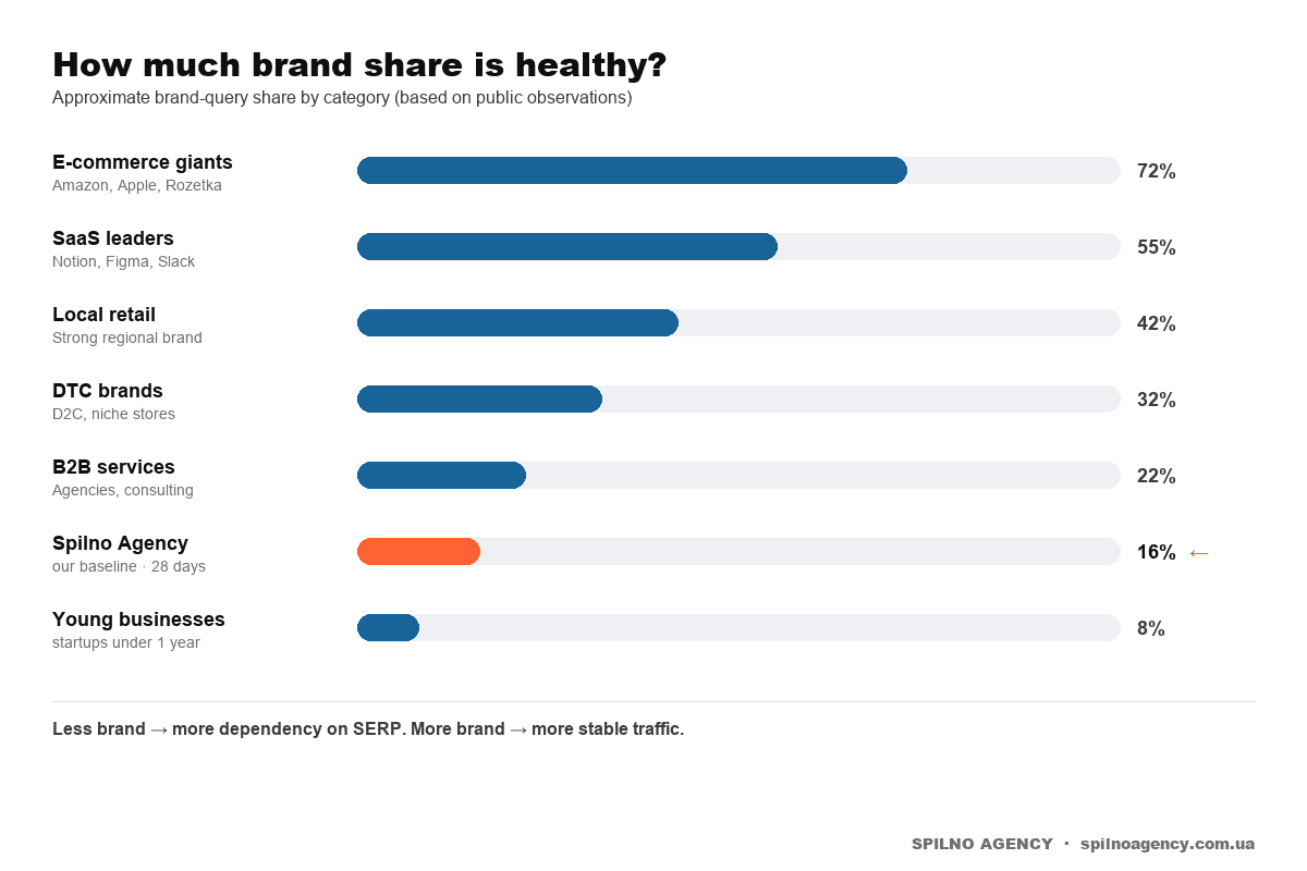 Infographic: branded traffic share by industry — from 8% for young businesses to 72% for e-commerce giants. Spilno Agency = 16%.