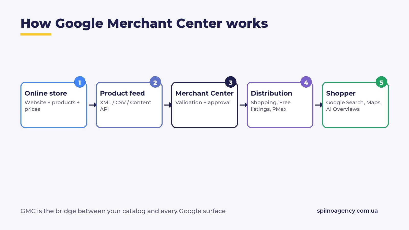 How Google Merchant Center works