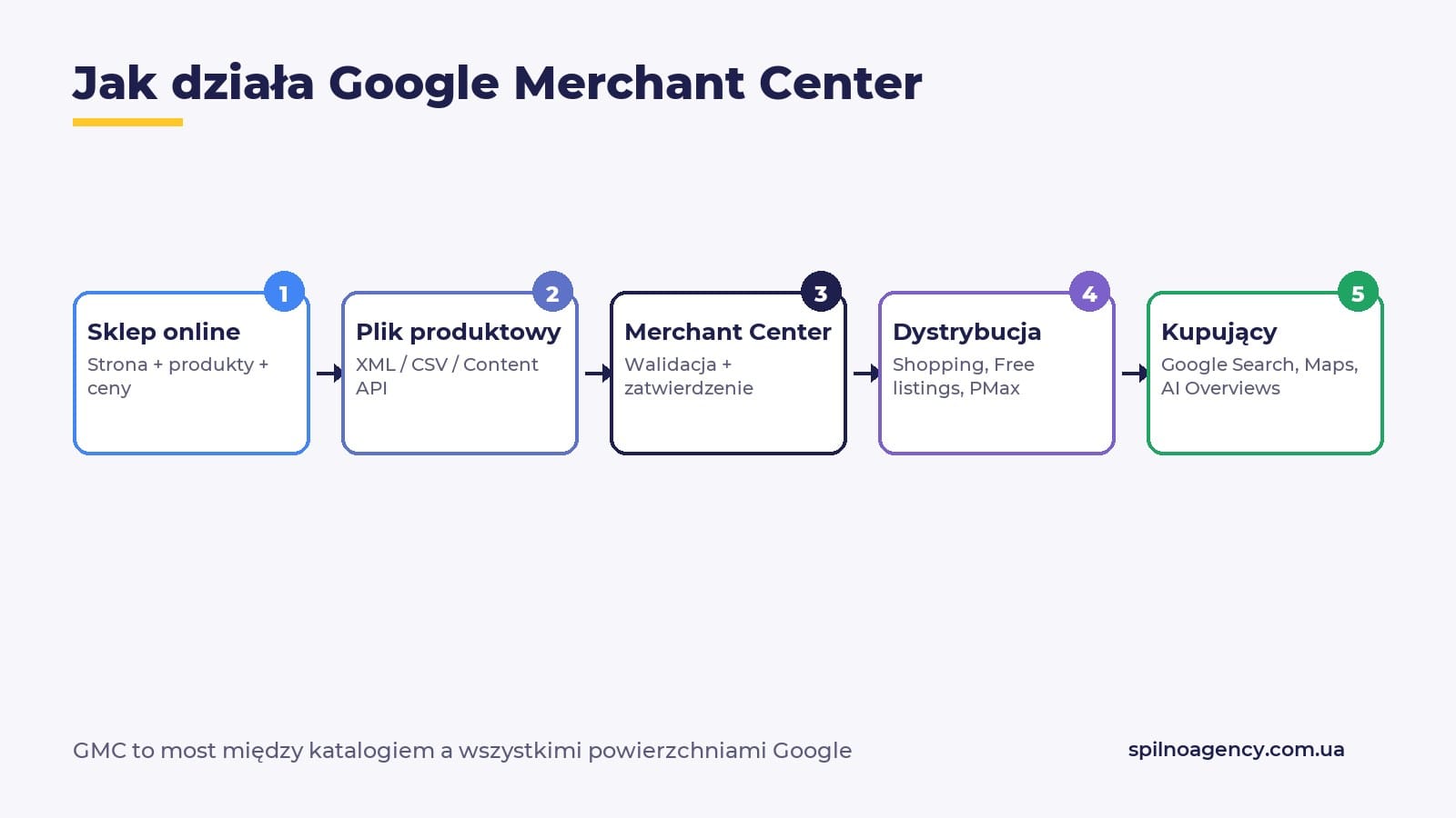 Jak działa Google Merchant Center