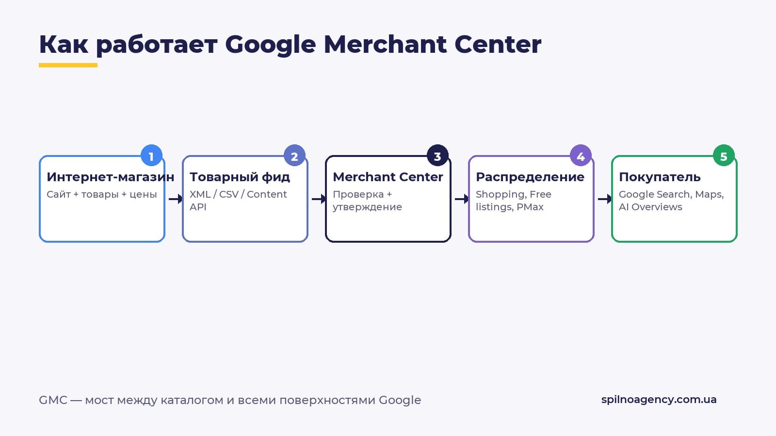 Как работает Google Merchant Center