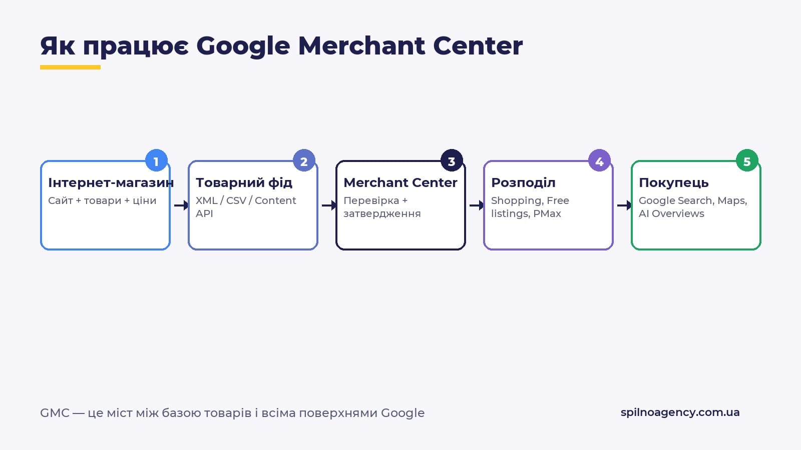 Схема роботи Google Merchant Center