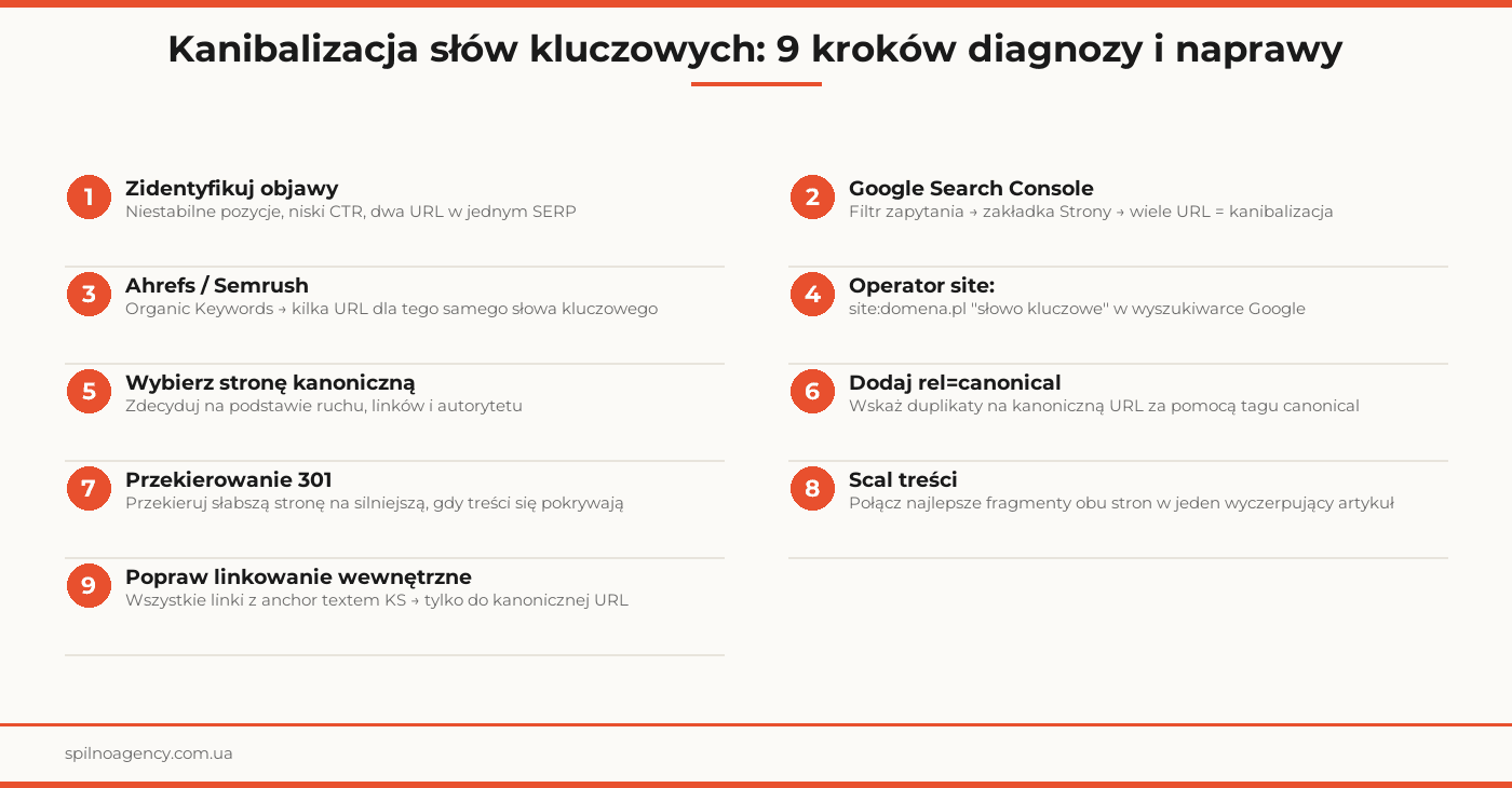 kanibalizacja słów kluczowych