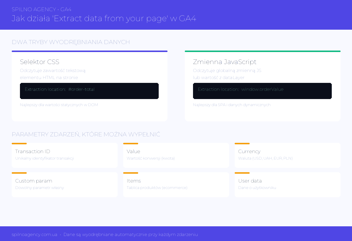 Jak działa Extract data from your page w GA4 — infografika