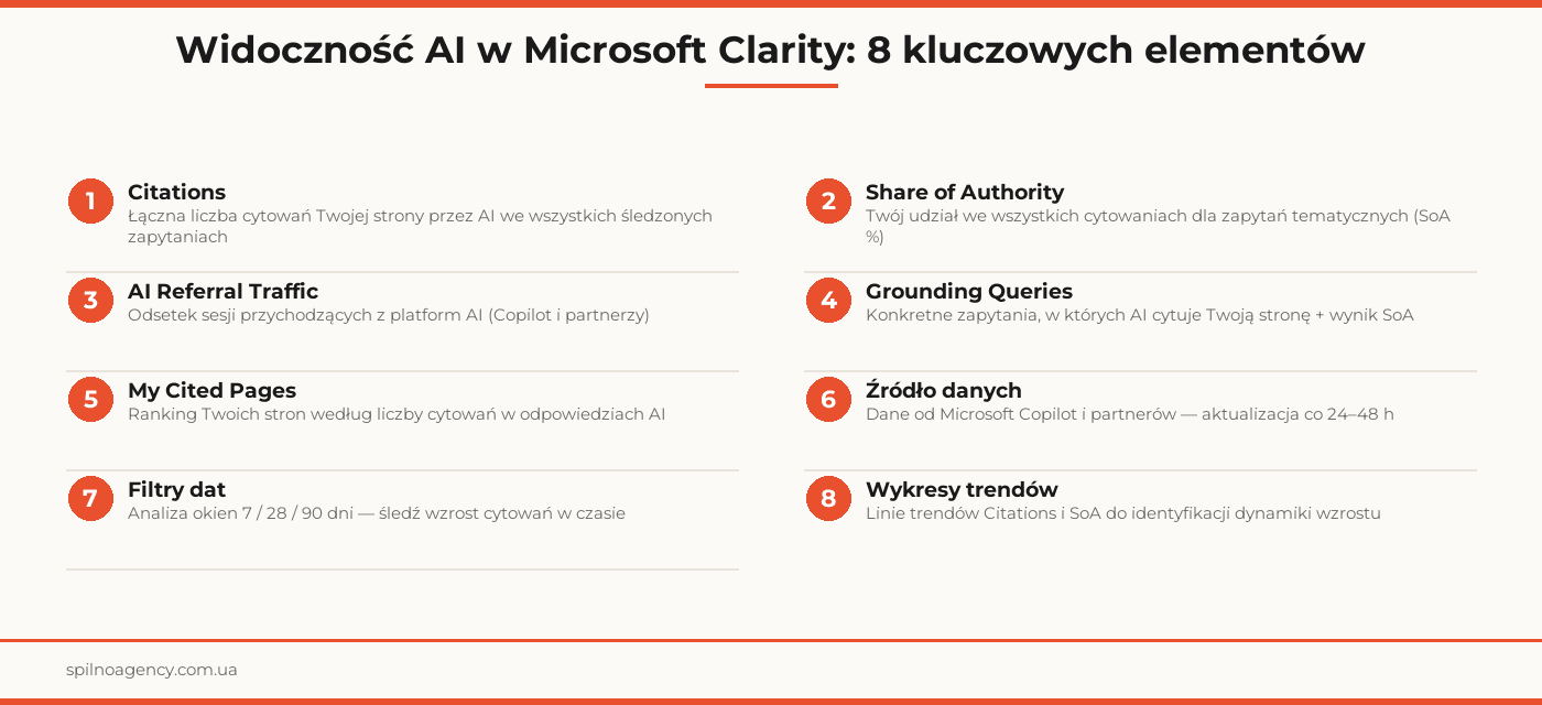 microsoft clarity widoczność ai