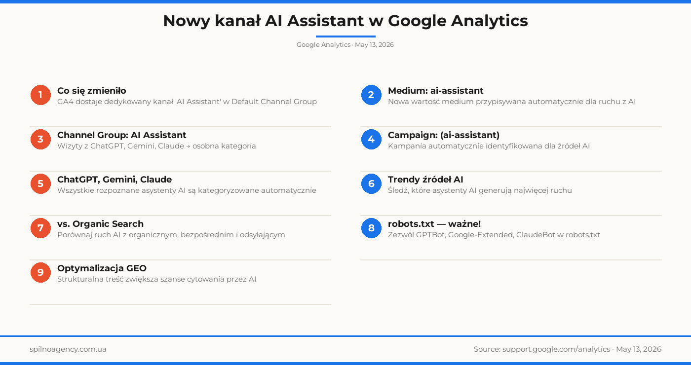 google analytics ruch asystentów ai