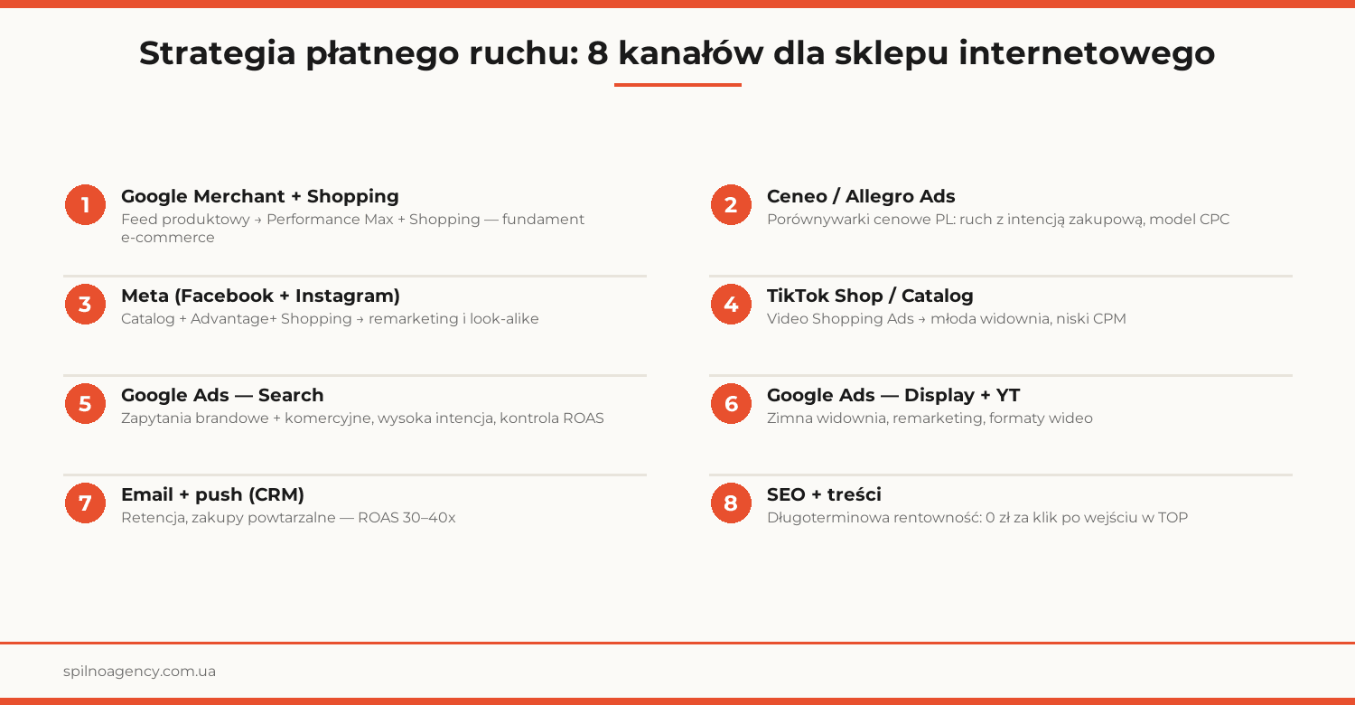 płatny ruch sklep internetowy