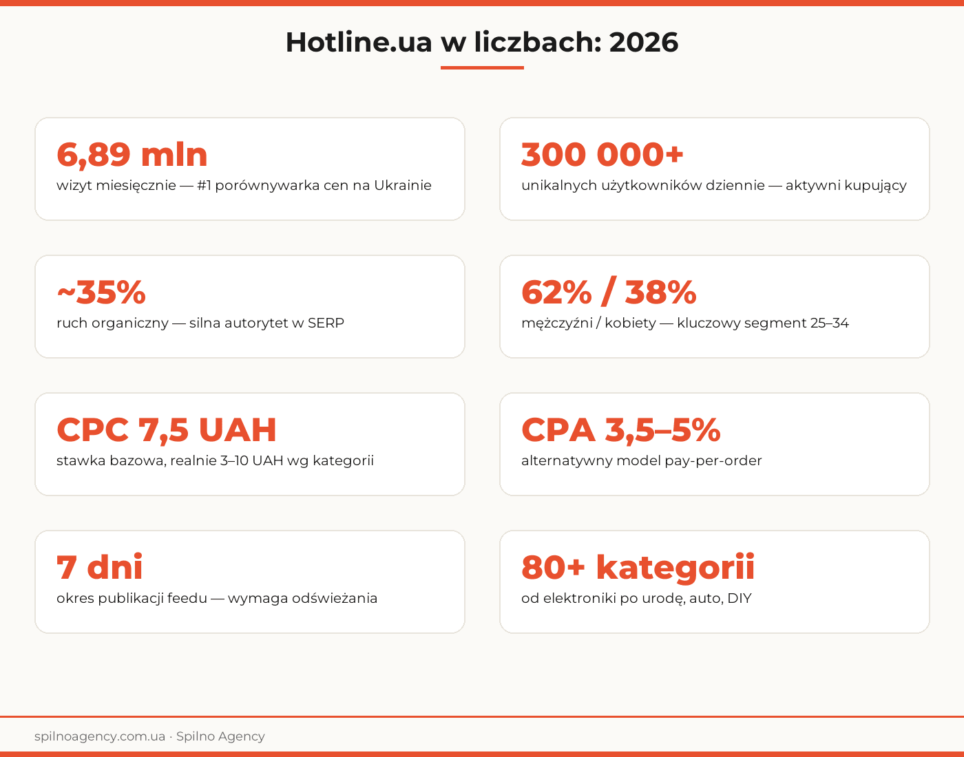hotline.ua reklama — інфографіка