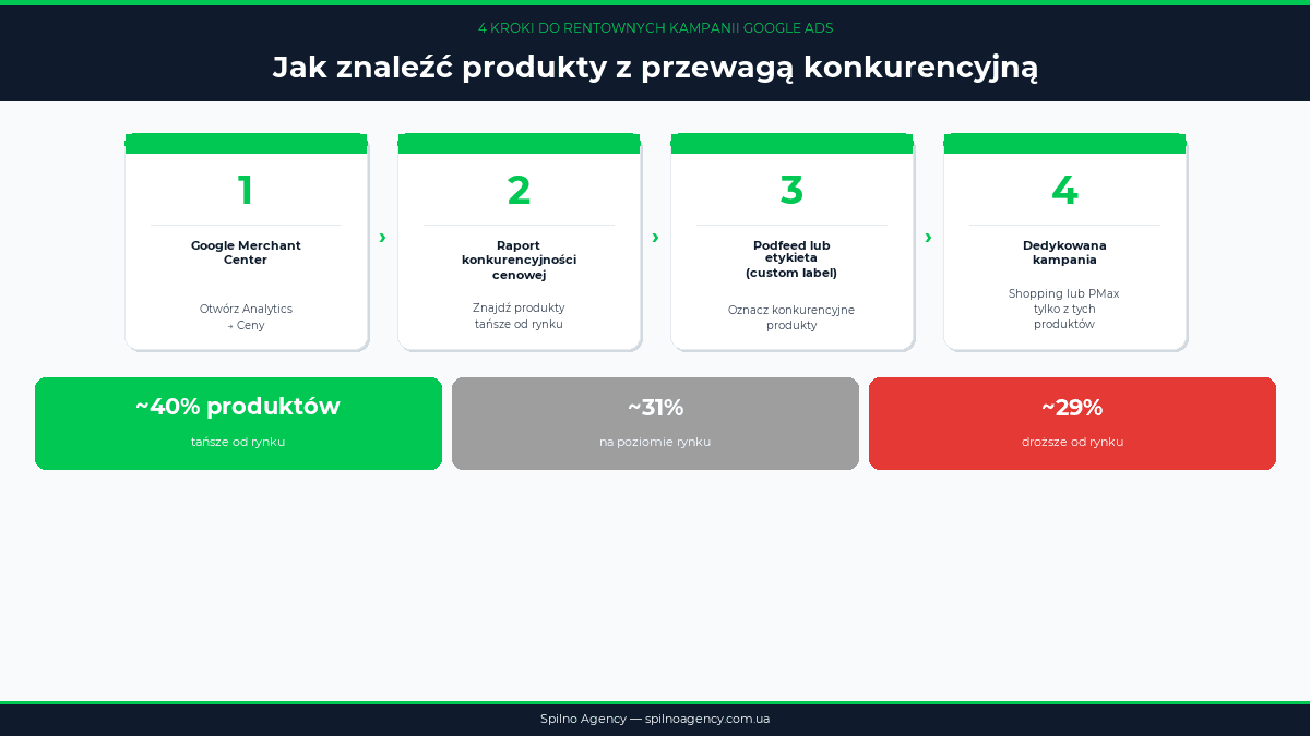 4 kroki do rentownych kampanii Google Ads — lifehack od Spilno Agency