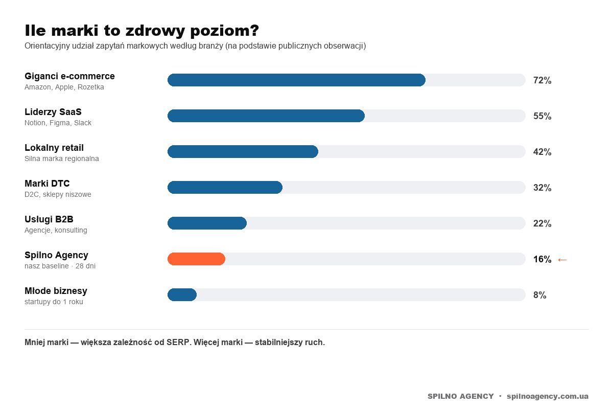 Infografika: udział ruchu markowego według branży — od 8% u młodych biznesów do 72% u gigantów e-commerce. Spilno Agency = 16%.