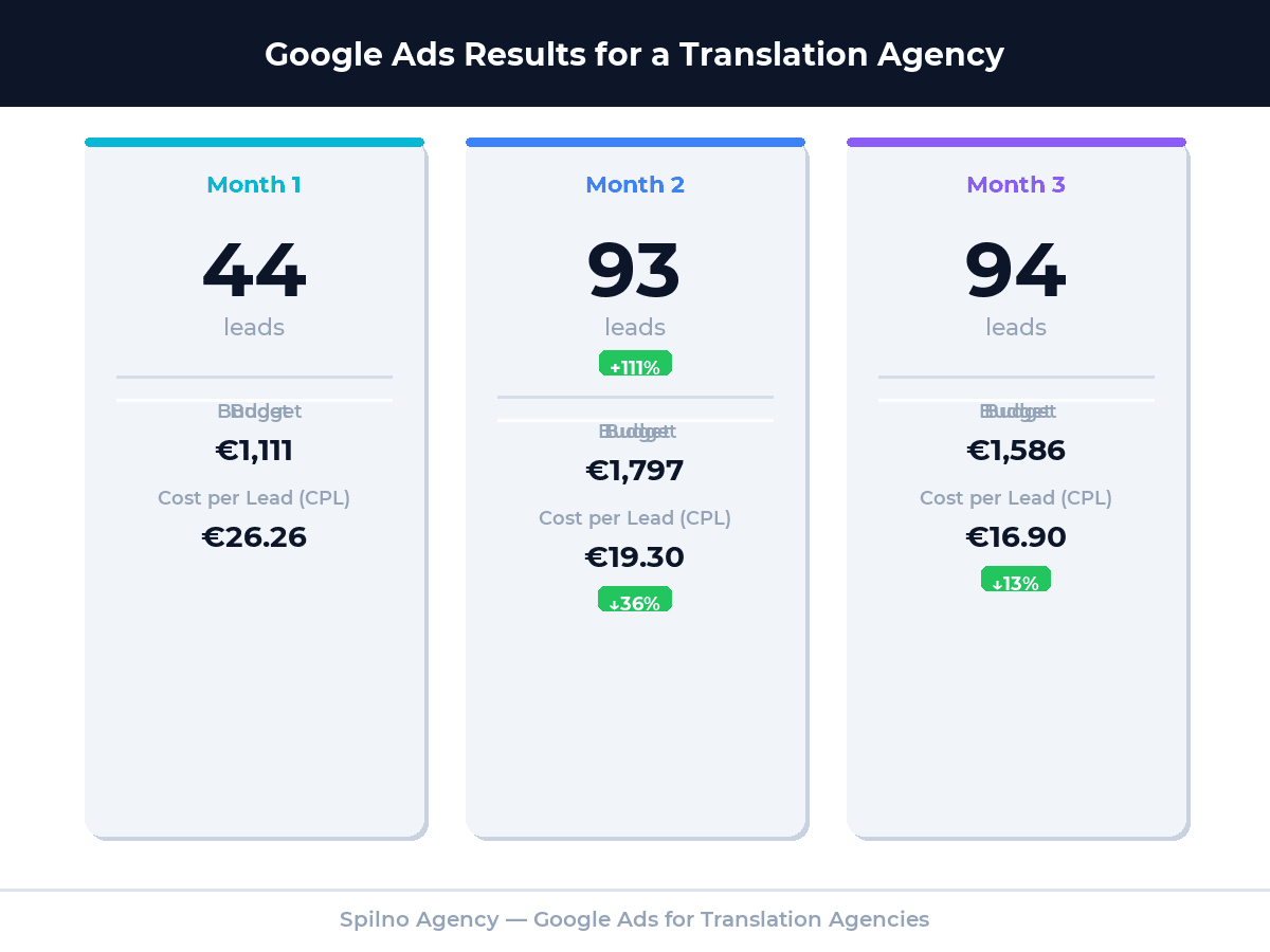 Google Ads results for a translation agency over 3 months