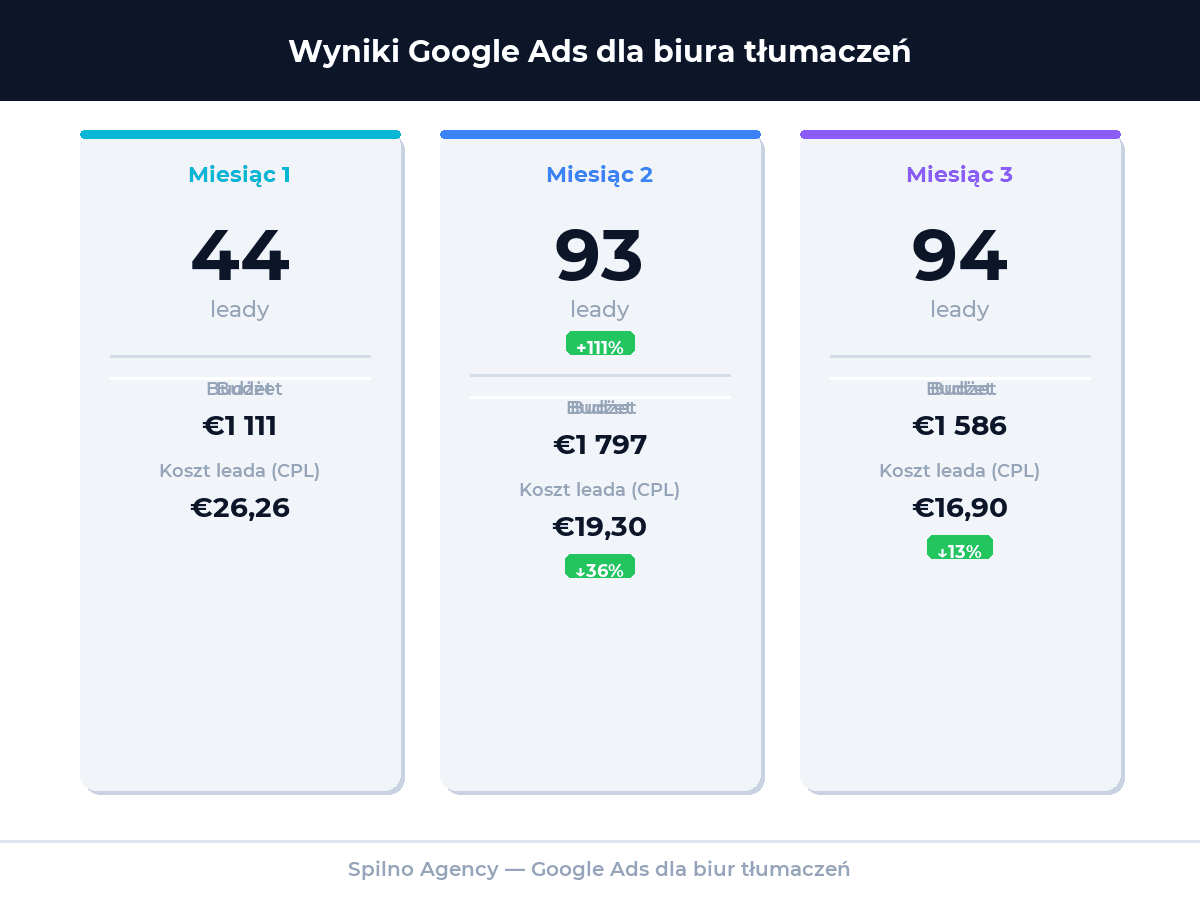 Wyniki Google Ads dla biura tłumaczeń w 3 miesiące