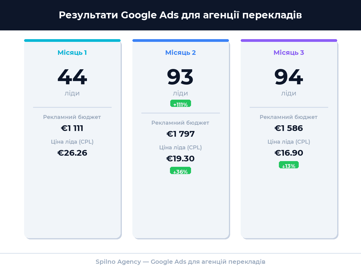 Результати Google Ads для агенції перекладів за 3 місяці