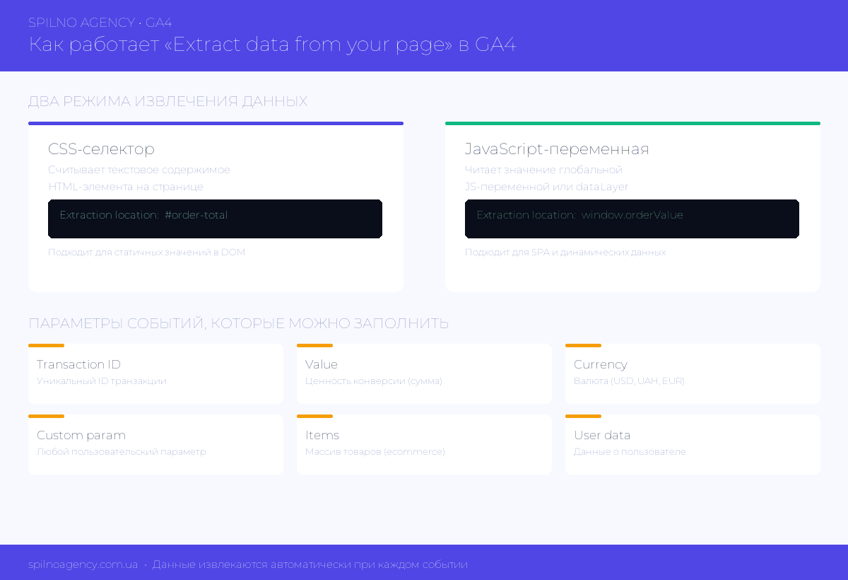 Как работает Extract data from your page в GA4 — инфографика