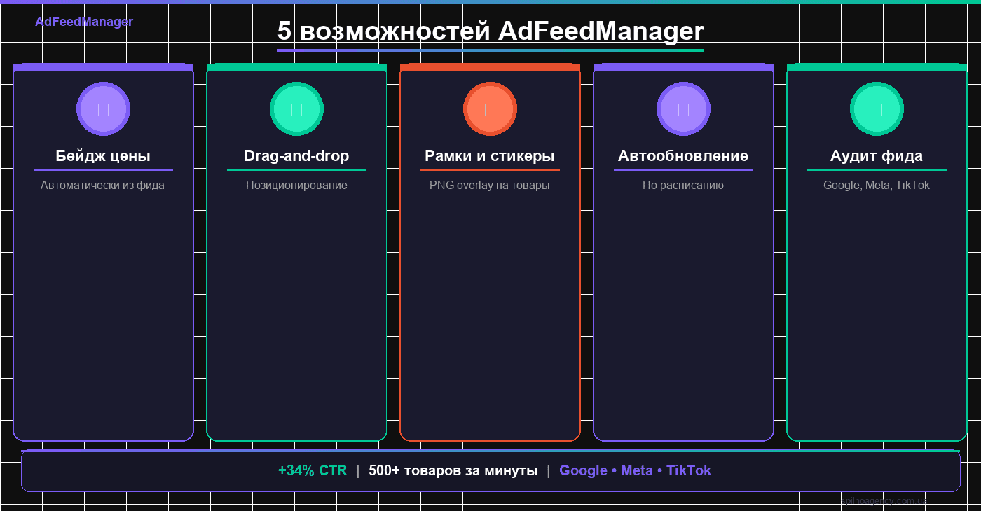 AdFeedManager: обзор инструмента для автоматизации рекламных фидов