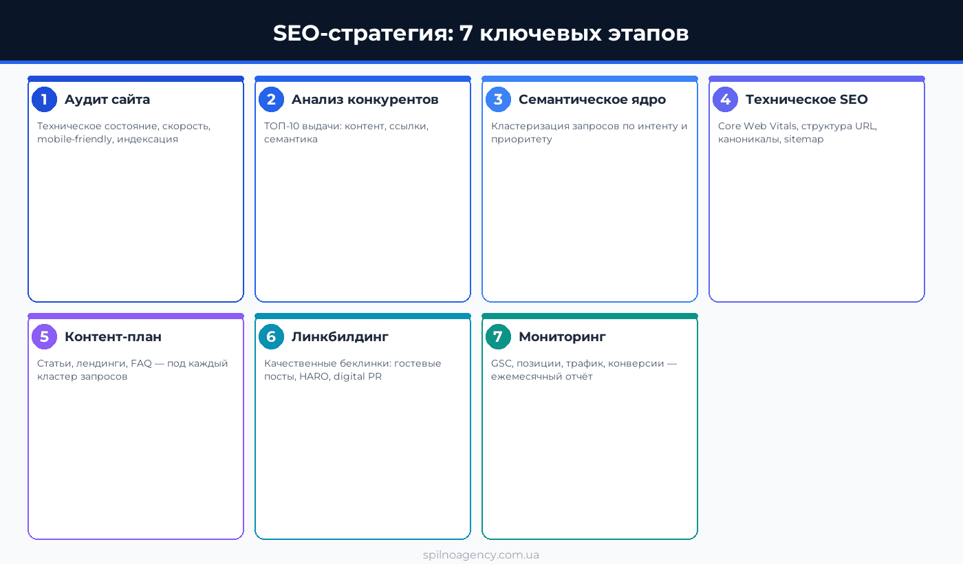 стратегия seo продвижения сайта