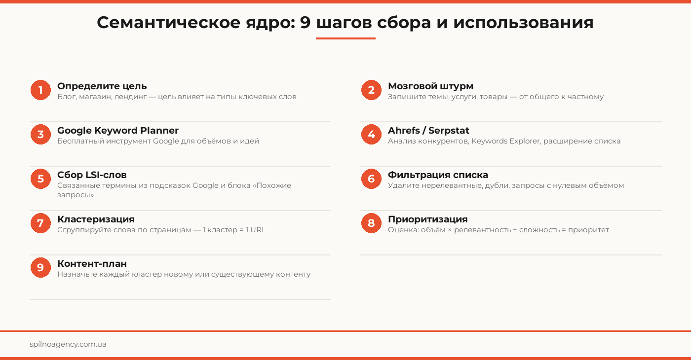 семантическое ядро