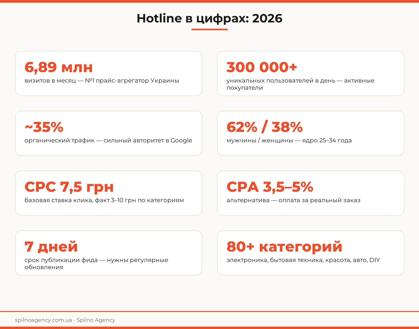 реклама на hotline — інфографіка