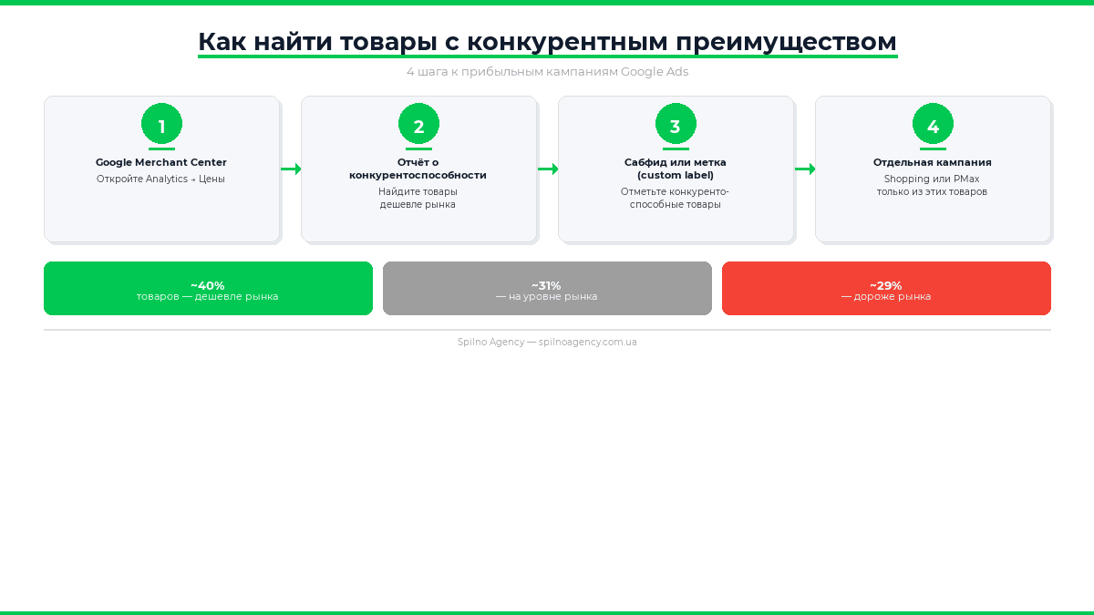 4 шага к прибыльным кампаниям Google Ads — лайфхак от Spilno Agency