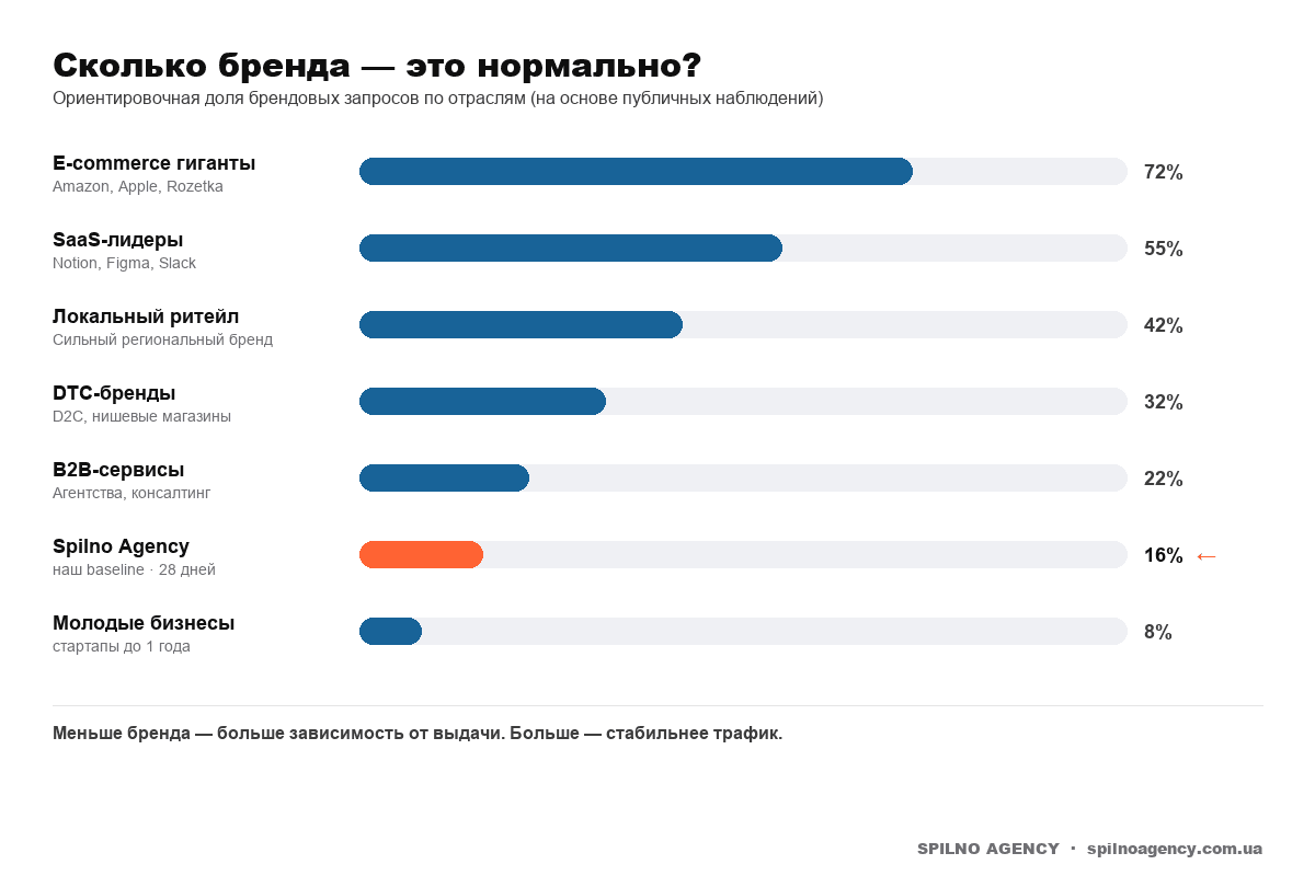Инфографика: доля брендового трафика по отраслям — от 8% у молодых бизнесов до 72% у e-commerce гигантов. Spilno Agency = 16%.