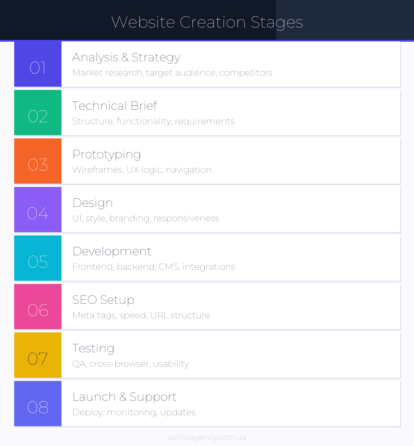 Infographic: stages of website creation