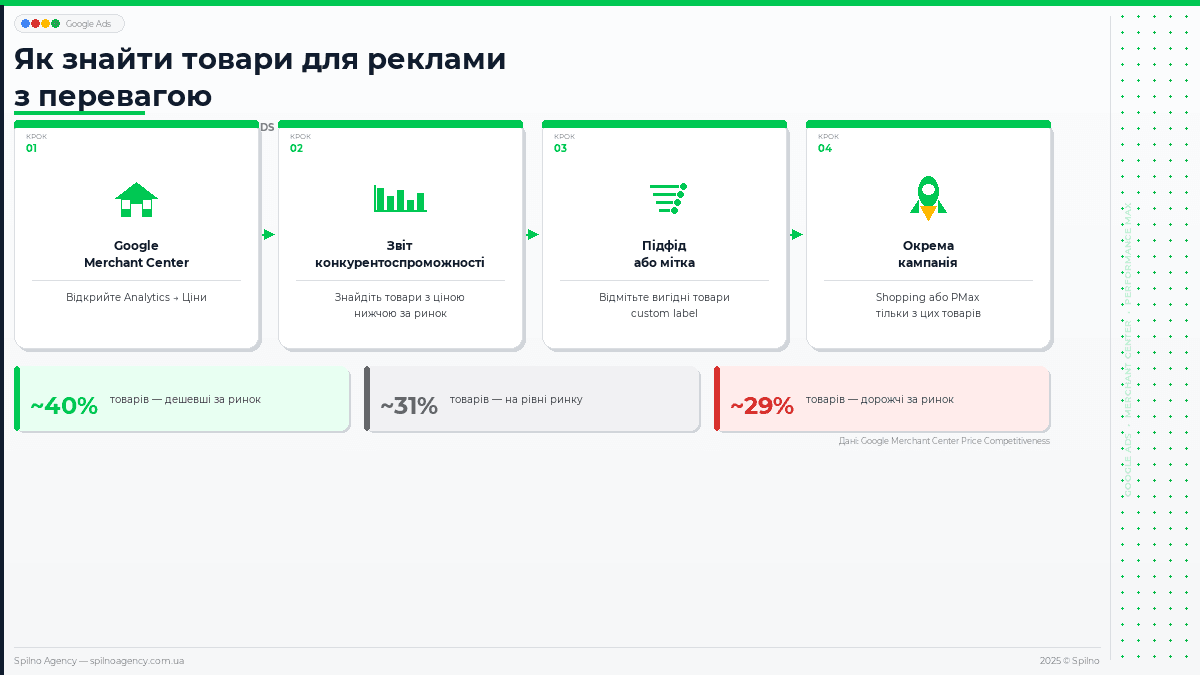 4 кроки до вигідних кампаній Google Ads — лайфхак від Spilno Agency