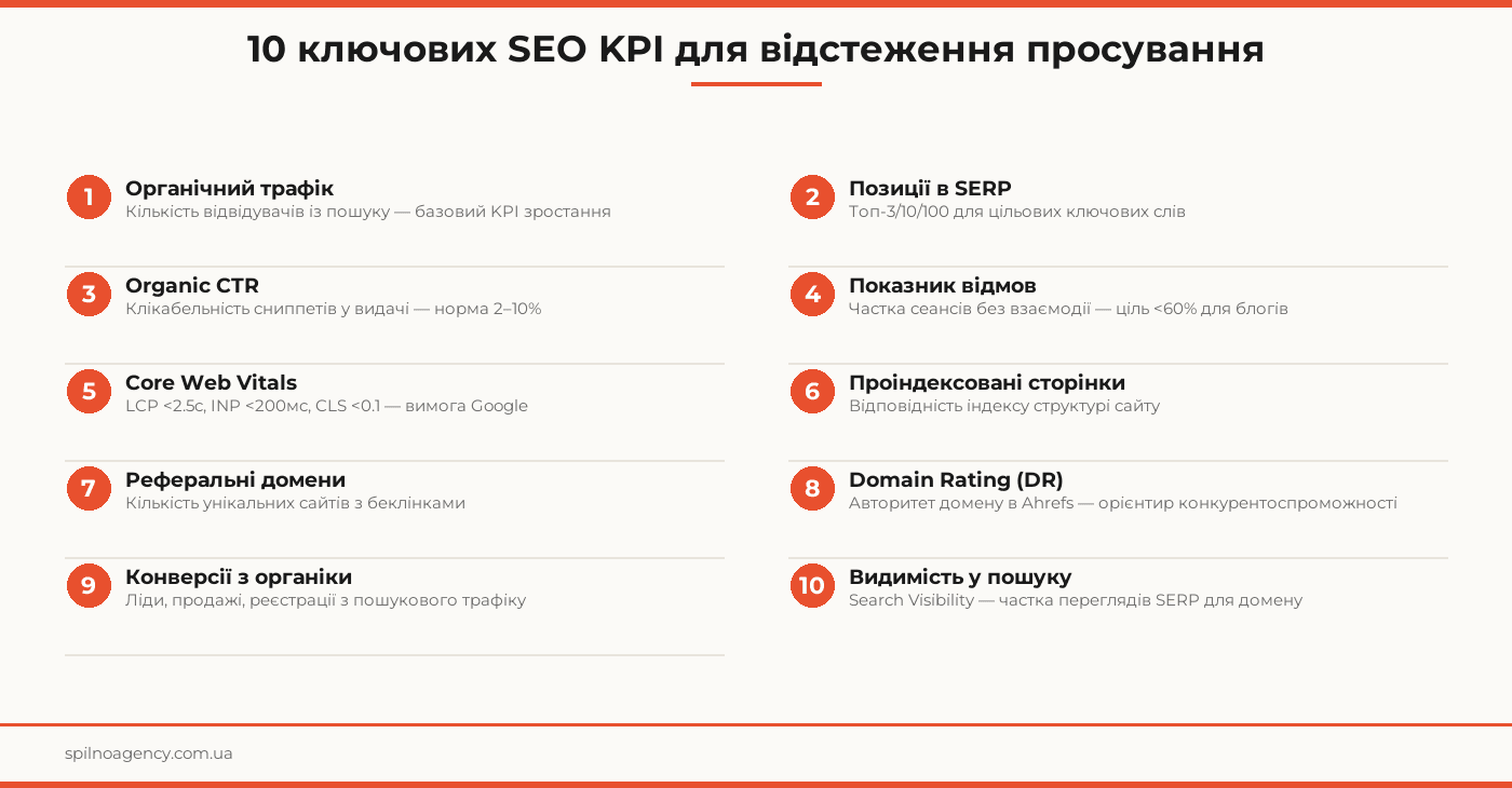 seo kpi просування