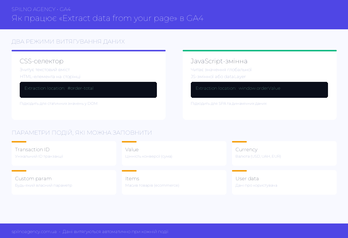 Як працює Extract data from your page в GA4 — інфографіка