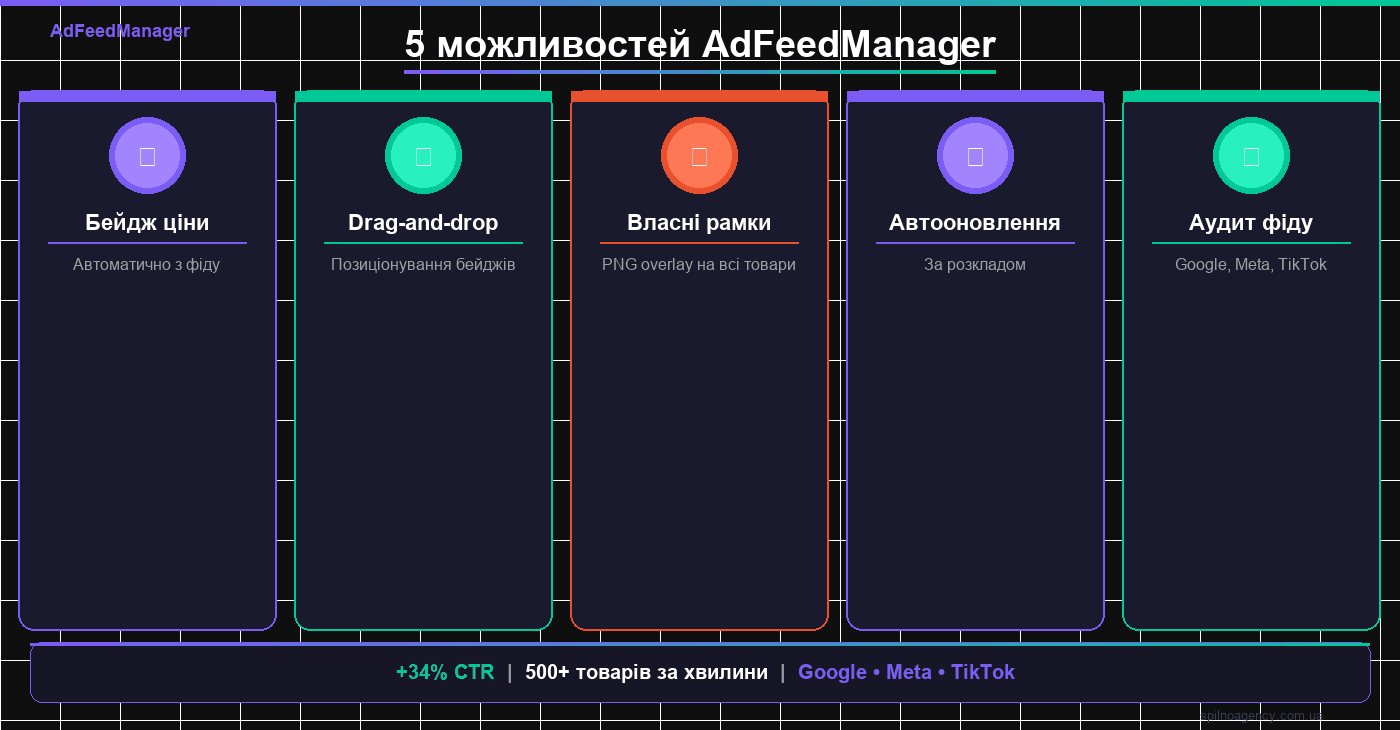 AdFeedManager: огляд інструменту для автоматизації рекламних фідів