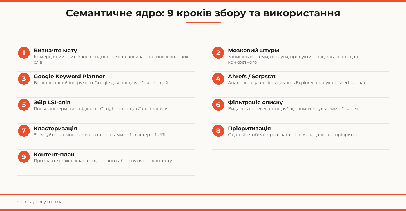 семантичне ядро